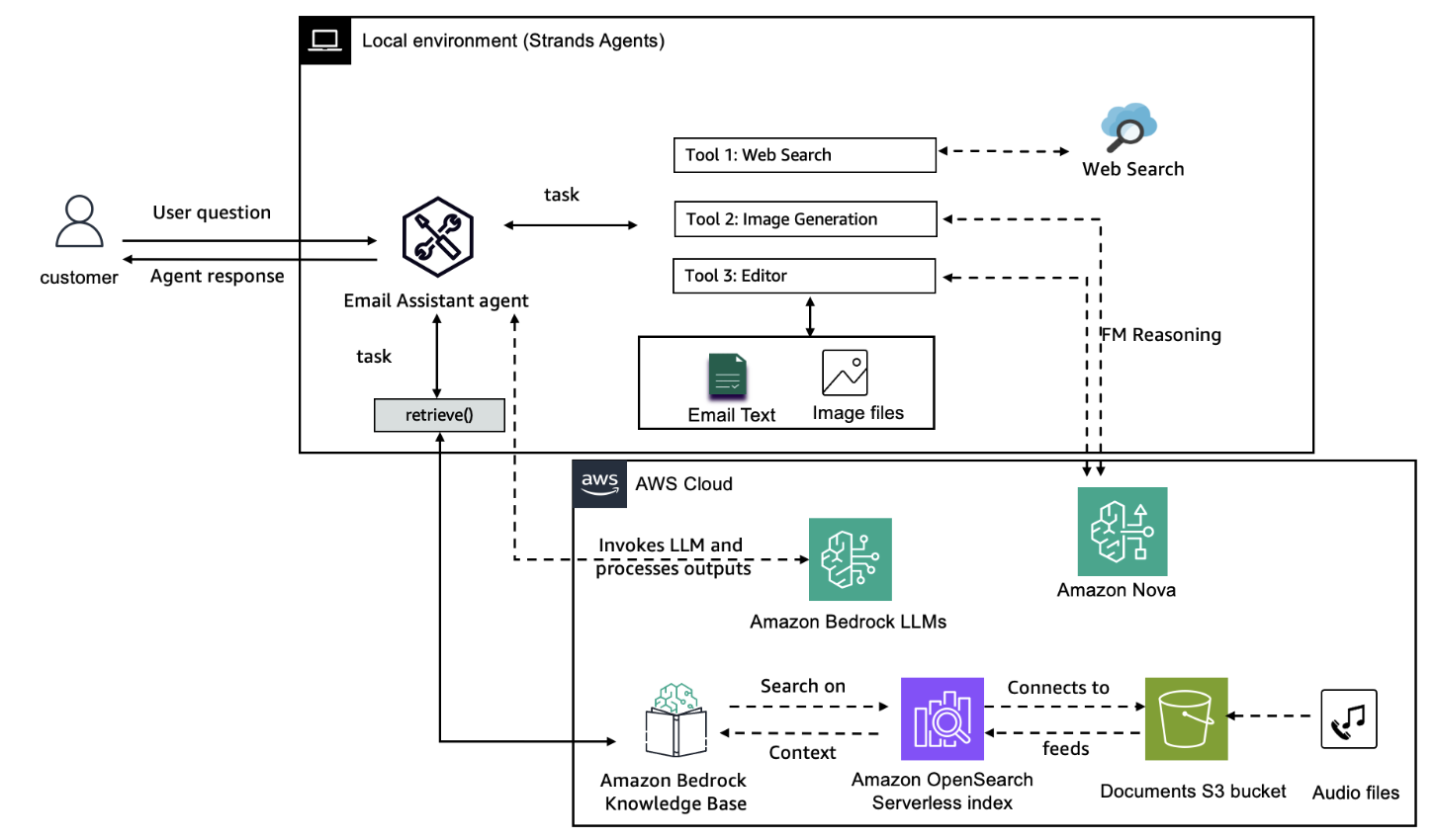 multi-agent-collaboration-with-strands-nova solution diagram